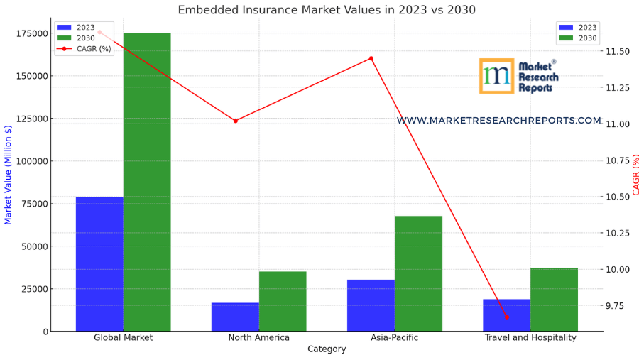 Embedded Insurance market data