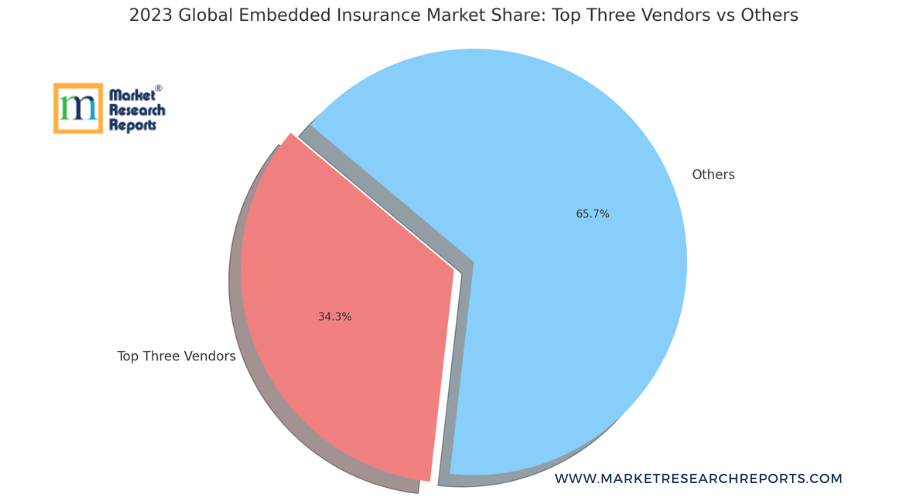 Global Embedded Insurance market players