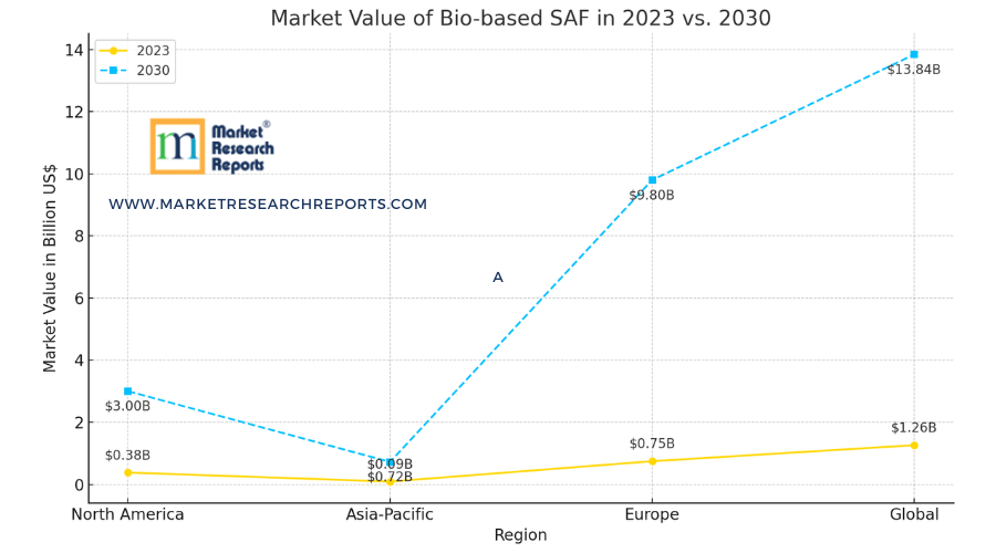 market value of Bio-based Sustainable Aviation Fuel (SAF) in 2023 versus 2030