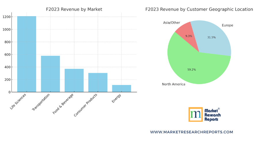 Revenue by Market for F2023