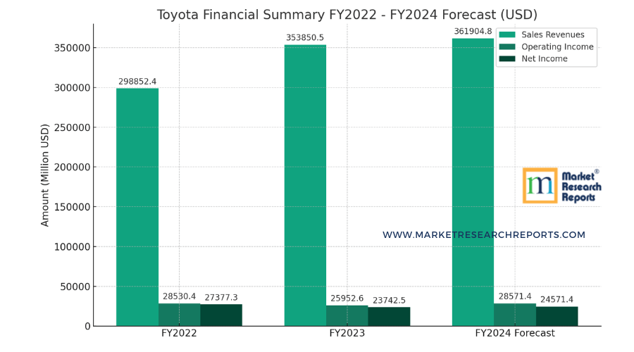 Toyota Motor Corporation's financial performance in USD