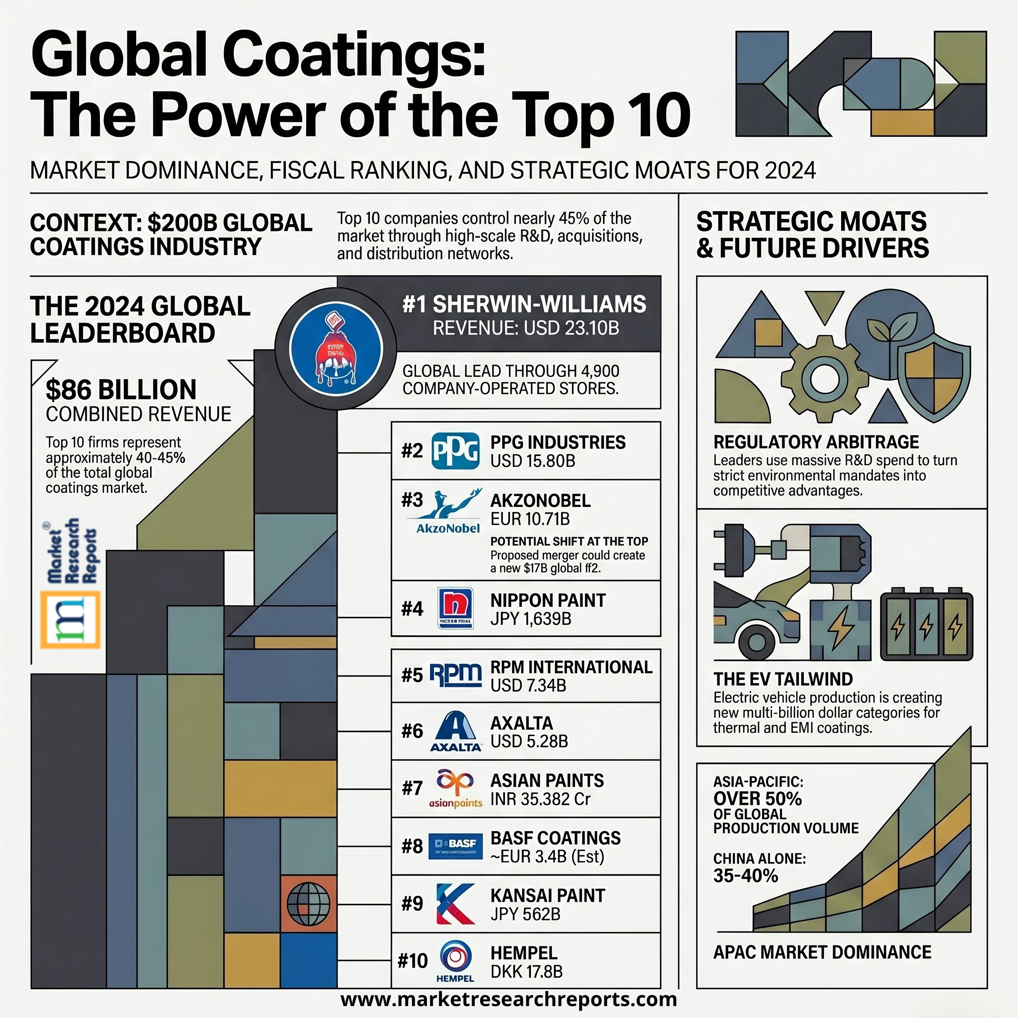 Global_Coatings_2024_Market_Rankings