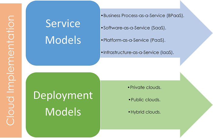 Cloud Implementation Models