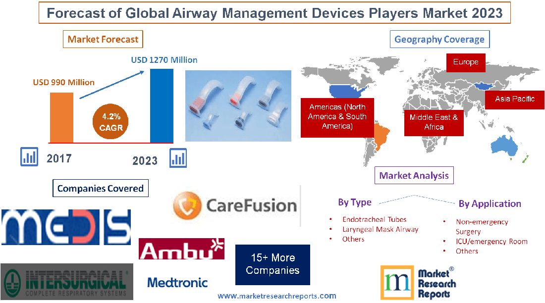 Forecast of Global Airway Management Devices Players Market 2023