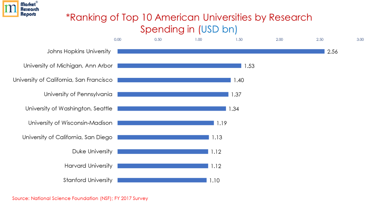 research funding by university